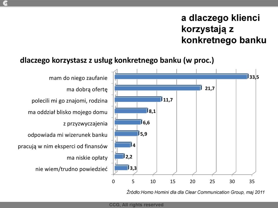 go znajomi, rodzina 11,7 ma oddział blisko mojego domu z przyzwyczajenia odpowiada mi wizerunek banku 6,6 5,9 8,1