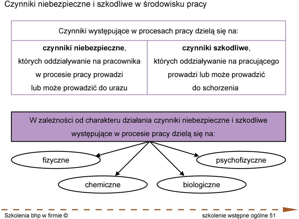 może prowadzić lub może prowadzić do urazu do schorzenia W zależności od charakteru działania czynniki niebezpieczne i szkodliwe