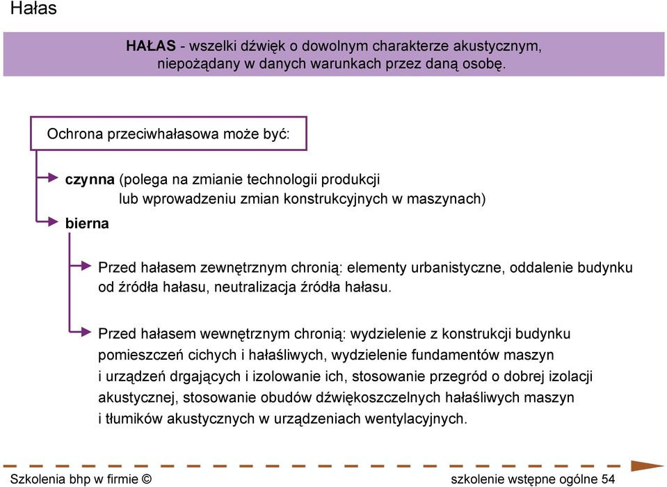 urbanistyczne, oddalenie budynku od źródła hałasu, neutralizacja źródła hałasu.