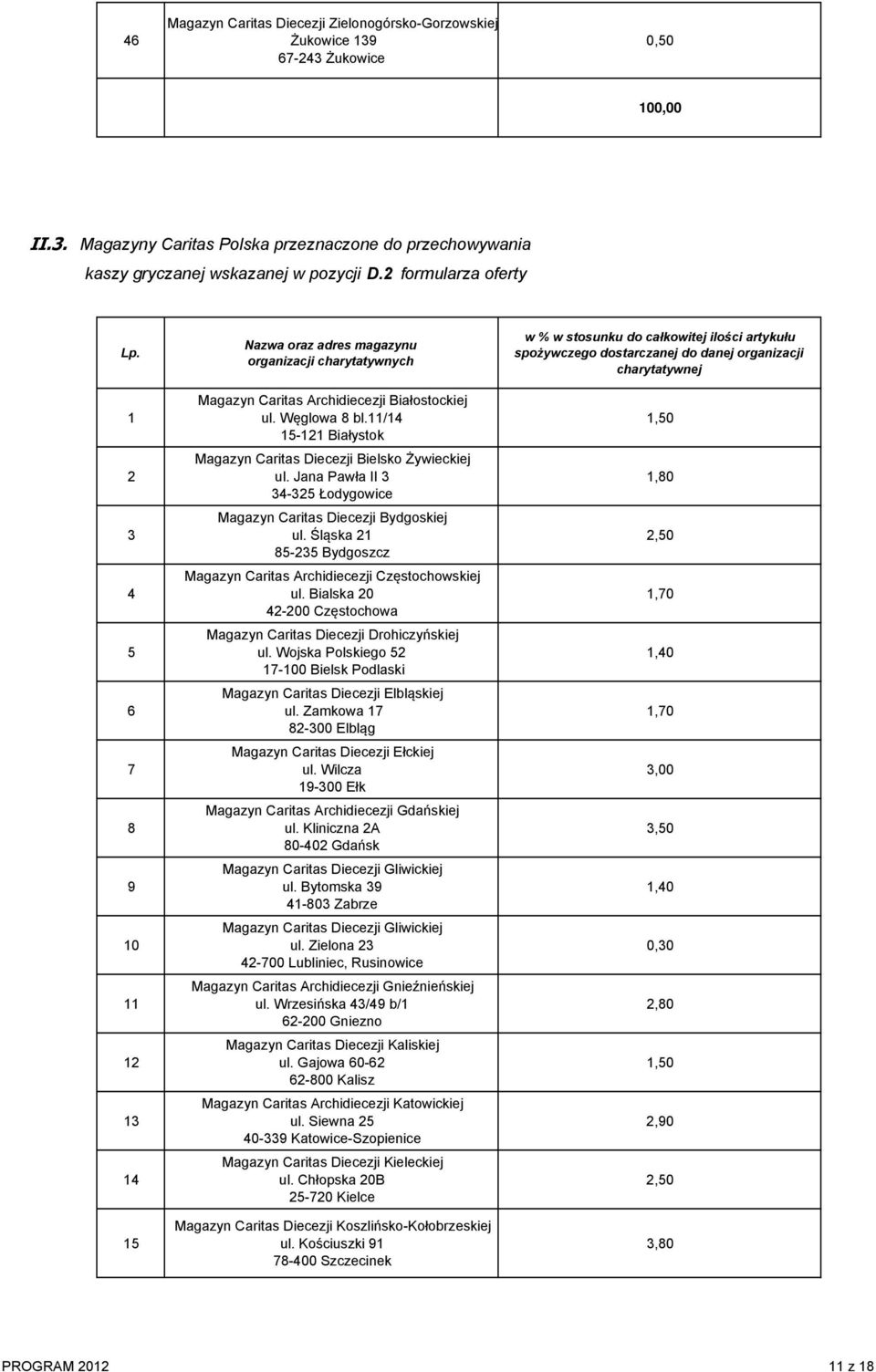 11/14 15-121 Białystok Magazyn Caritas Diecezji Bielsko Żywieckiej ul. Jana Pawła II 3 34-325 Łodygowice Magazyn Caritas Diecezji Bydgoskiej ul.