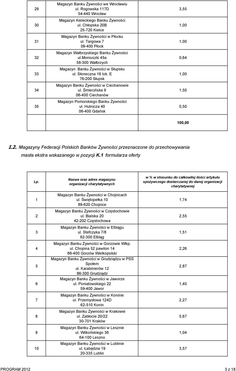 E 76-200 Słupsk Magazyn Banku Żywności w Ciechanowie ul. Śmiecińska 9 06-400 Ciechanów Magazyn Pomorskiego Banku Żywności ul. Hutnicza 40 06-400 Gdańsk 3,55 0,64 0,50 100,00 I.2. Magazyny Federacji Polskich Banków Żywności przeznaczone do przechowywania masła ekstra wskazanego w pozycji K.