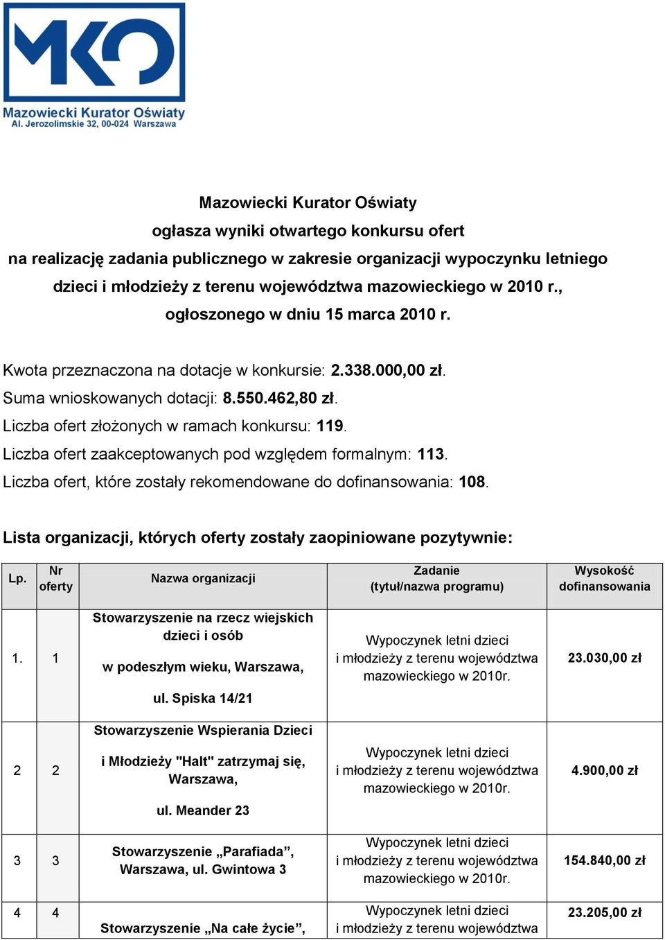 Liczba ofert zaakceptowanych pod względem formalnym: 113. Liczba ofert, które zostały rekomendowane do dofinansowania: 108. Lista organizacji, których oferty zostały zaopiniowane pozytywnie: Lp.