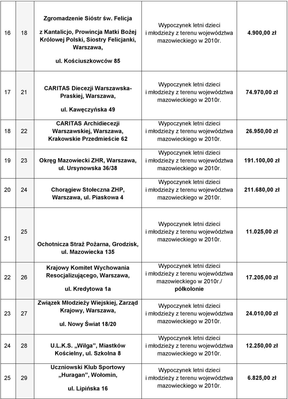 950,00 zł 19 23 Okręg Mazowiecki ZHR, Warszawa, ul. Ursynowska 36/38 20 24 Chorągiew Stołeczna ZHP, Warszawa, ul. Piaskowa 4 191.100,00 zł 211.680,00 zł 21 25 Ochotnicza Straż Pożarna, Grodzisk, ul.