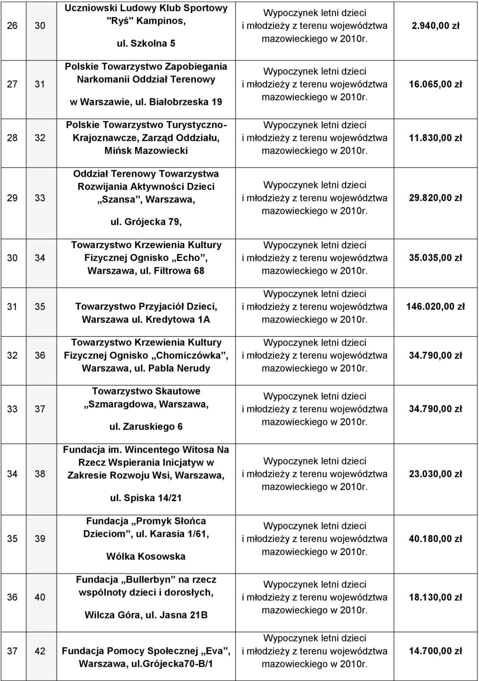 Grójecka 79, 29.820,00 zł 30 34 Towarzystwo Krzewienia Kultury Fizycznej Ognisko Echo, Warszawa, ul. Filtrowa 68 35.035,00 zł 31 35 Towarzystwo Przyjaciół Dzieci, Warszawa ul. Kredytowa 1A 146.