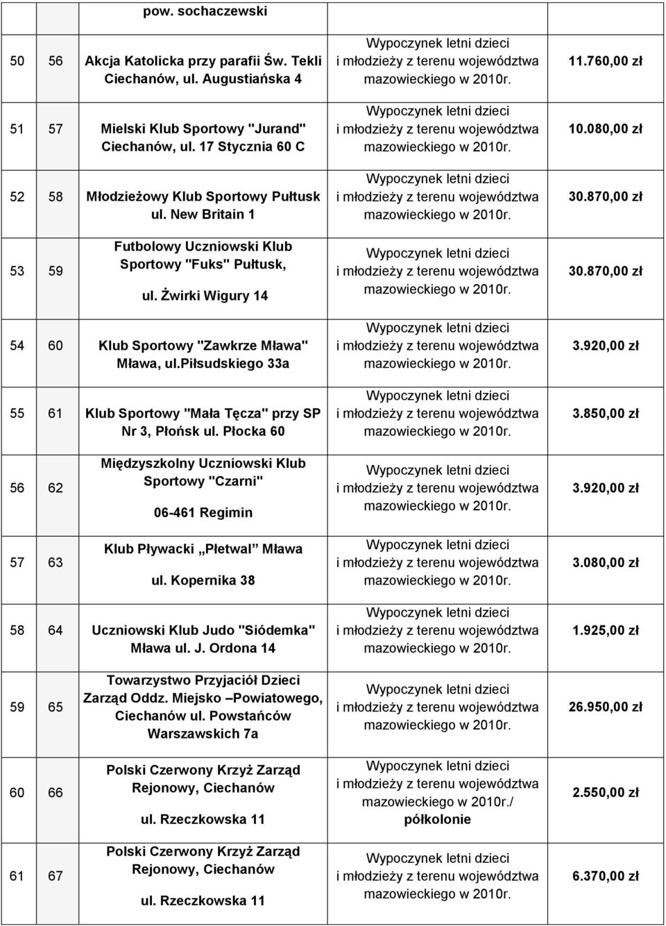 870,00 zł 54 60 Klub Sportowy "Zawkrze Mława" Mława, ul.piłsudskiego 33a 55 61 Klub Sportowy "Mała Tęcza" przy SP Nr 3, Płońsk ul. Płocka 60 3.920,00 zł 3.