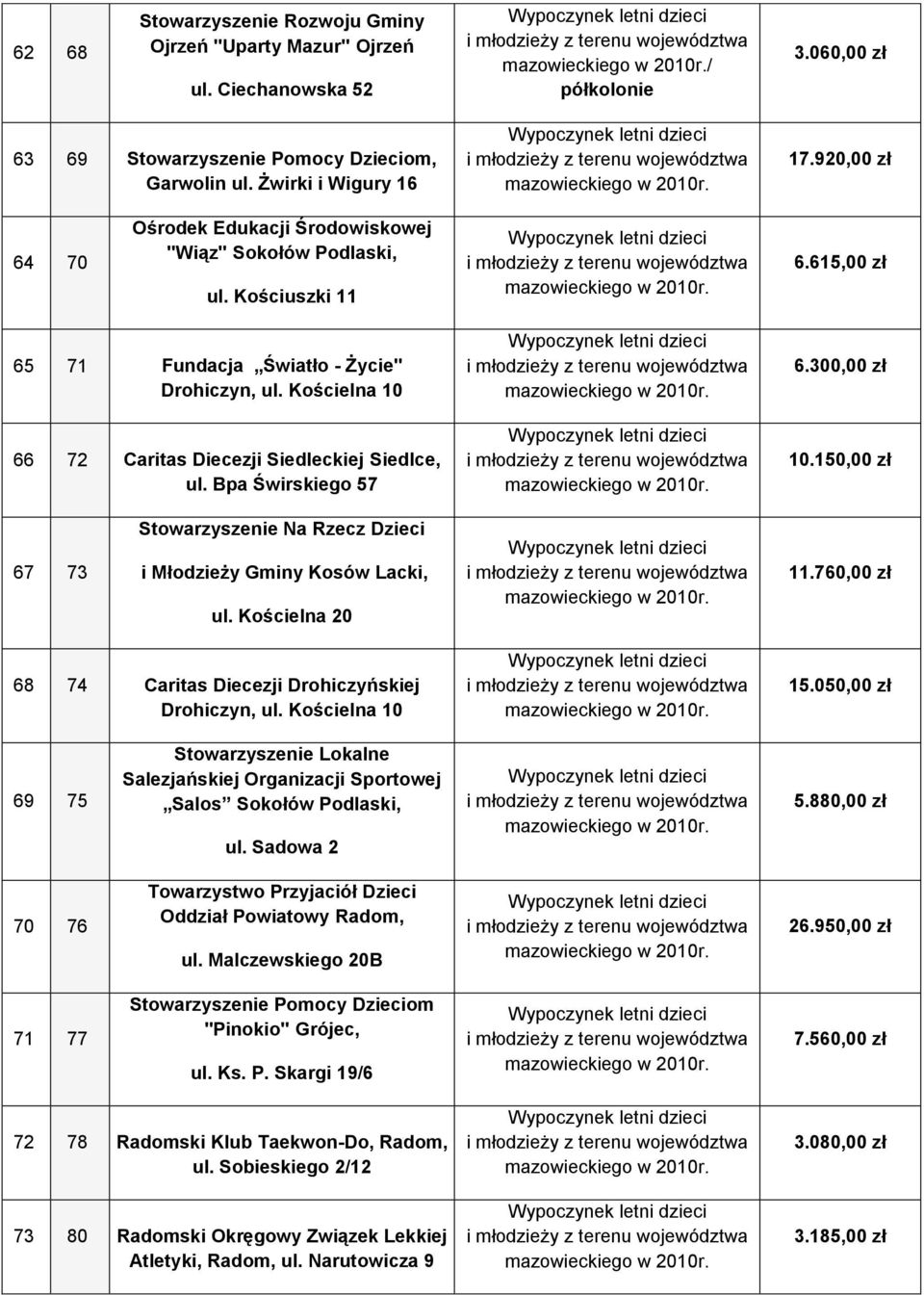 Kościelna 10 66 72 Caritas Diecezji Siedleckiej Siedlce, ul. Bpa Świrskiego 57 6.300,00 zł 10.150,00 zł 67 73 Stowarzyszenie Na Rzecz Dzieci i Młodzieży Gminy Kosów Lacki, ul. Kościelna 20 11.