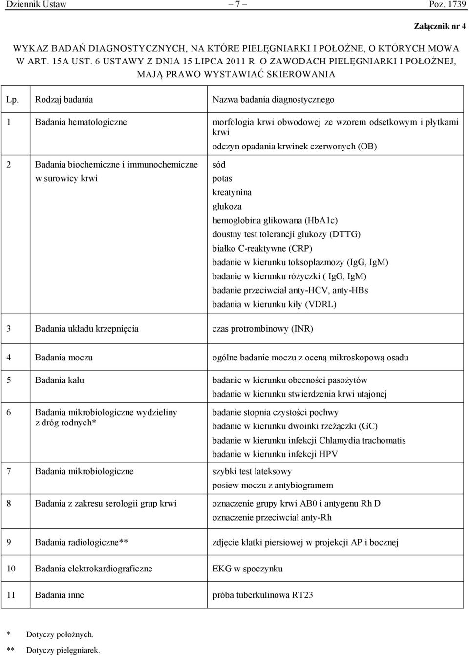 Rodzaj badania Nazwa badania diagnostycznego 1 Badania hematologiczne morfologia krwi obwodowej ze wzorem odsetkowym i płytkami krwi odczyn opadania krwinek czerwonych (OB) 2 Badania biochemiczne i