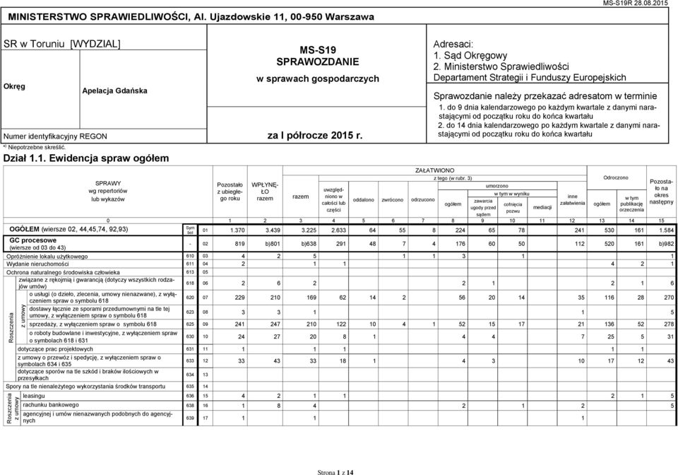 1. Ewidencja spraw wg repertoriów lub wykazów OGÓŁEM (wiersze 02, 44,45,74, 92,93) GC procesowe (wiersze od 03 do 43) Pozostało z ubiegłego roku MS-S19 SPRAWOZDANIE w sprawach gospodarczych WPŁYNĘ-