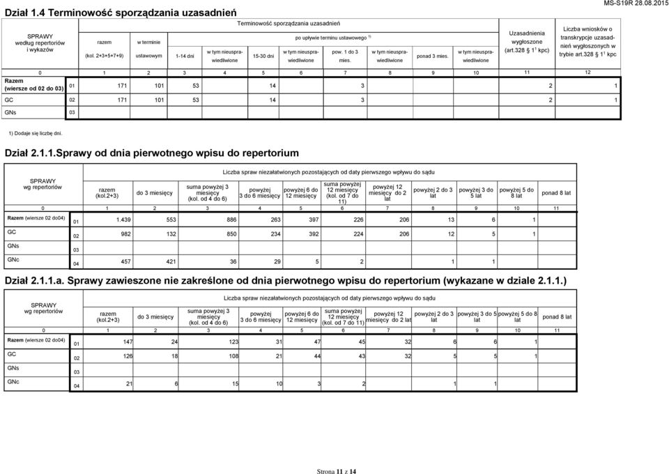 w tym nieusprawiedliwione ponad 3 mies. w tym nieusprawiedliwione Uzasadnienia wygłoszone (art.328 1 1 kpc) Liczba wniosków o transkrypcje uzasadnień wygłoszonych w trybie art.