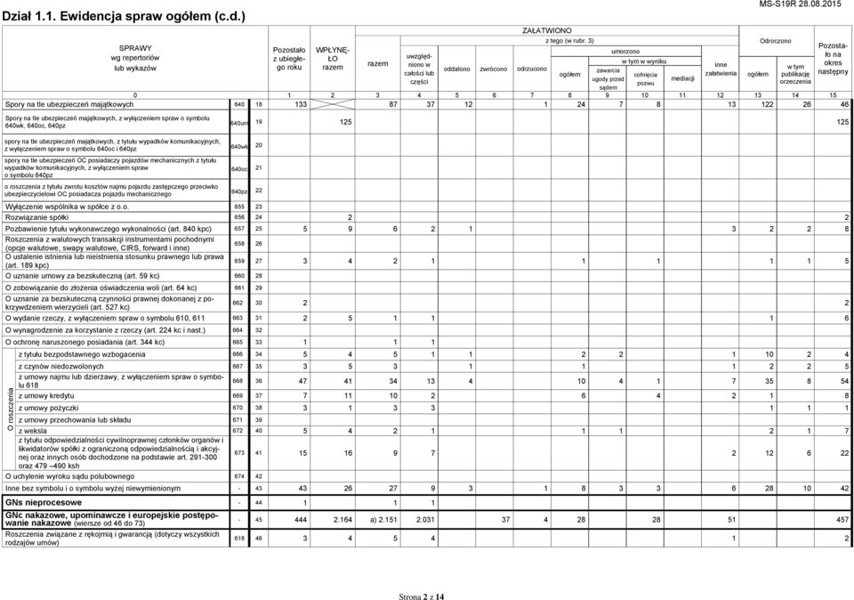 13 122 26 46 Spory na tle ubezpieczeń majątkowych, z wyłączeniem spraw o symbolu 640wk, 640oc, 640pz 640um 19 125 125 spory na tle ubezpieczeń majątkowych, z tytułu wypadków komunikacyjnych, z