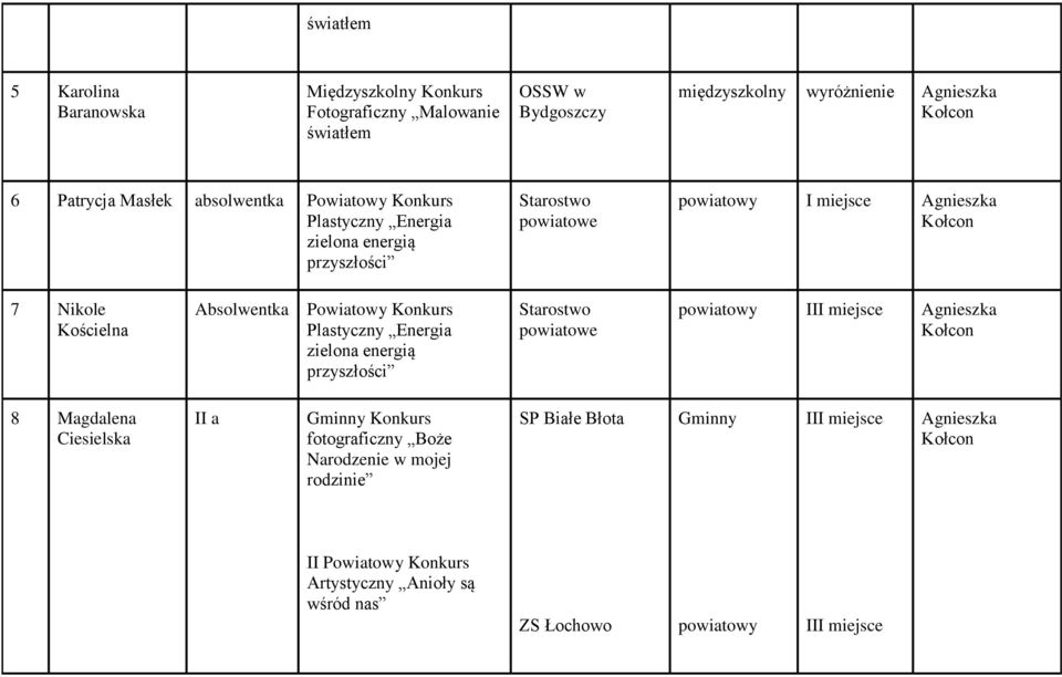 Powiatowy Konkurs Plastyczny Energia zielona energią przyszłości Starostwo powiatowe powiatowy III miejsce Agnieszka 8 Magdalena Ciesielska II a Gminny Konkurs