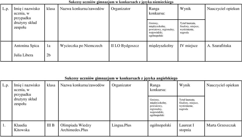 2b Wycieczka po Niemczech II LO Bydgoszcz międzyszkolny IV miejsce A. Szarafińska Sukcesy uczniów gimnazjum w konkursach z języka angielskiego L.