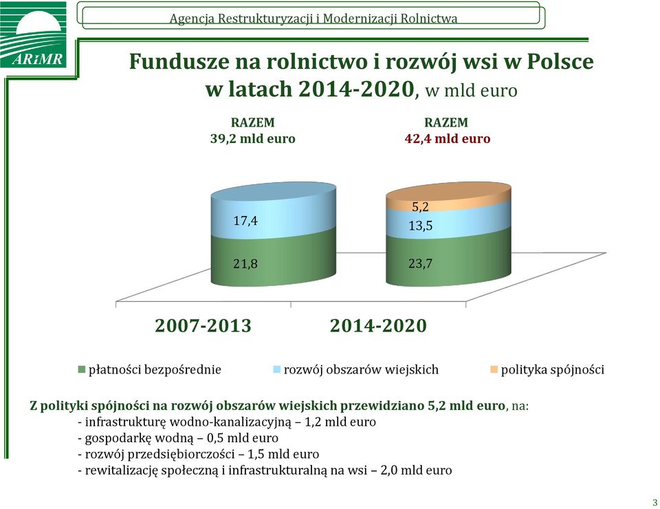 na rozwój obszarów wiejskich przewidziano 5,2 mld euro, na: - infrastrukturę wodno-kanalizacyjną 1,2 mld euro - gospodarkę