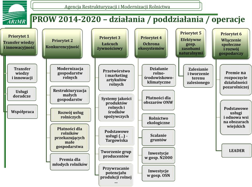 zasobami naturalnymi Priorytet 6 Włączenie społeczne i rozwój gospodarczy Transfer wiedzy i innowacji Usługi doradcze Współpraca Modernizacja gospodarstw rolnych Restrukturyzacja małych gospodarstw