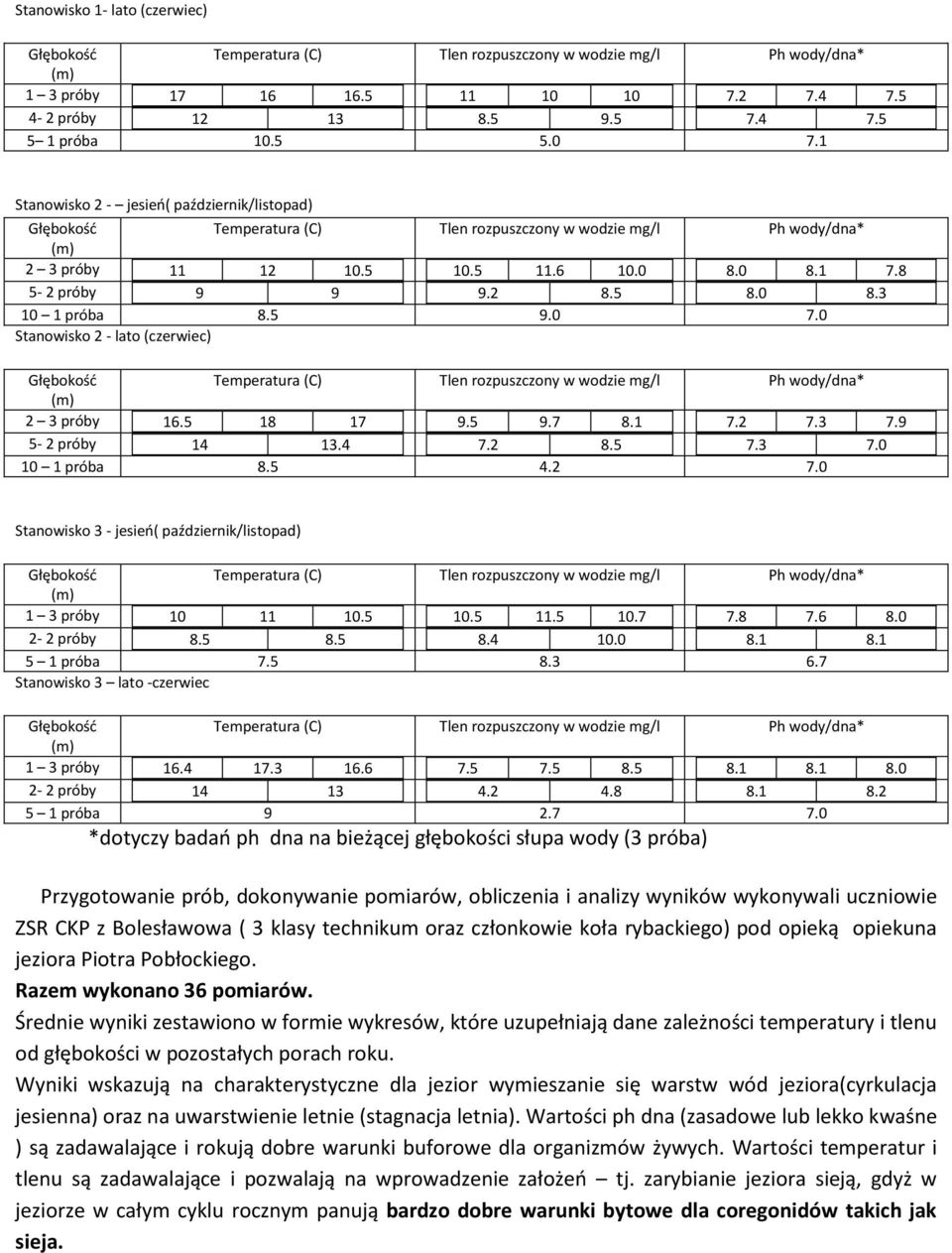 5 4.2 7.0 Stanowisko 3 - jesień( październik/listopad) 1 3 próby 10 11 10.5 10.5 11.5 10.7 7.8 7.6 8.0 2-2 próby 8.5 8.5 8.4 10.0 8.1 8.1 5 1 próba 7.5 8.3 6.