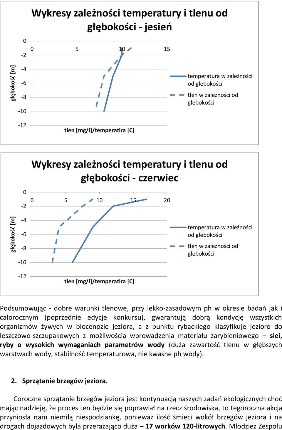 zależności od głebokości Podsumowując - dobre warunki tlenowe, przy lekko-zasadowym ph w okresie badań jak i całorocznym (poprzednie edycje konkursu), gwarantują dobrą kondycję wszystkich organizmów