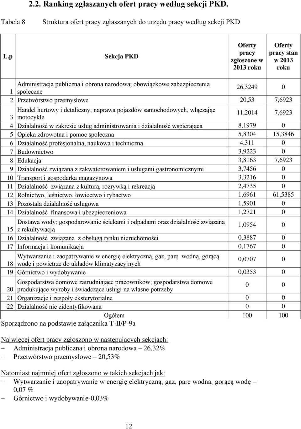 20,53 7,6923 Handel hurtowy i detaliczny; naprawa pojazdów samochodowych, włączając 3 motocykle 11,2014 7,6923 4 Działalność w zakresie usług administrowania i działalność wspierająca 8,1979 0 5