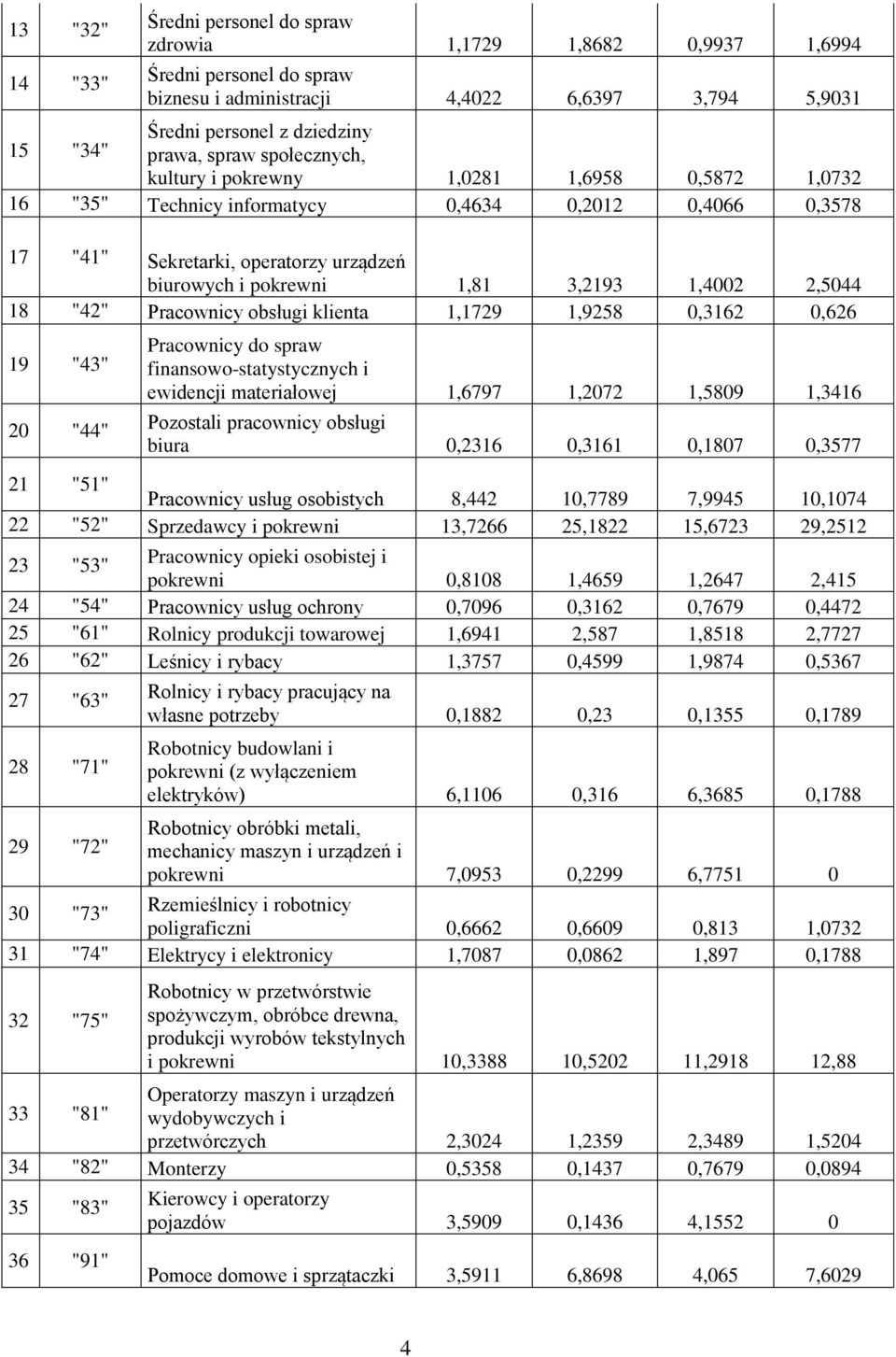 1,4002 2,5044 18 "42" Pracownicy obsługi klienta 1,1729 1,9258 0,3162 0,626 19 "43" 20 "44" Pracownicy do spraw finansowo-statystycznych i ewidencji materiałowej 1,6797 1,2072 1,5809 1,3416 Pozostali