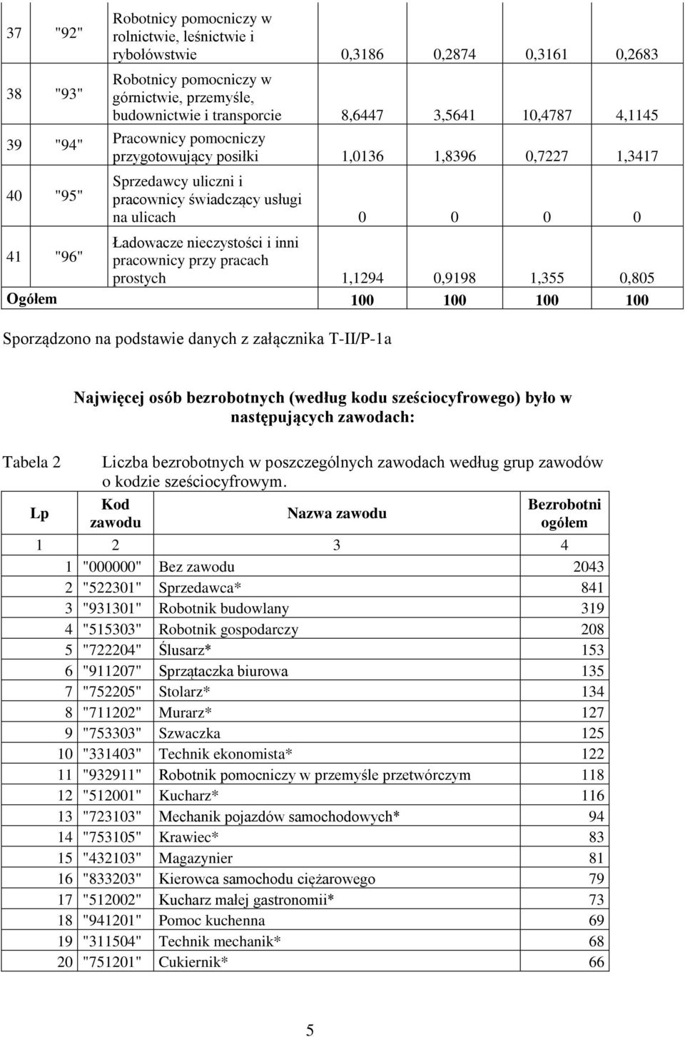 nieczystości i inni pracownicy przy pracach prostych 1,1294 0,9198 1,355 0,805 Ogółem 100 100 100 100 Sporządzono na podstawie danych z załącznika T-II/P-1a Tabela 2 Najwięcej osób bezrobotnych