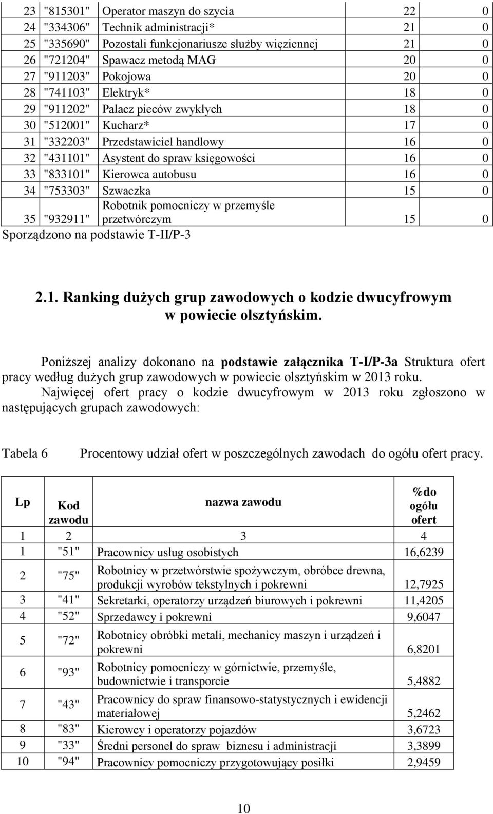 "833101" Kierowca autobusu 16 0 34 "753303" Szwaczka 15 0 Robotnik pomocniczy w przemyśle 35 "932911" przetwórczym 15 0 Sporządzono na podstawie T-II/P-3 2.1. Ranking dużych grup zawodowych o kodzie dwucyfrowym w powiecie olsztyńskim.
