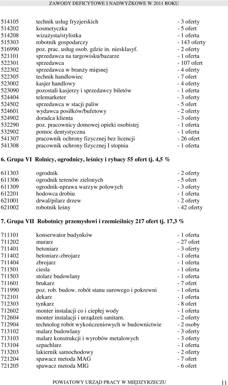 - 2 oferty 521101 sprzedawca na targowisku/bazarze - 1 oferta 522301 sprzedawca - 107 ofert 522302 sprzedawca w branŝy mięsnej - 4 oferty 522305 technik handlowiec - 7 ofert 523002 kasjer handlowy -