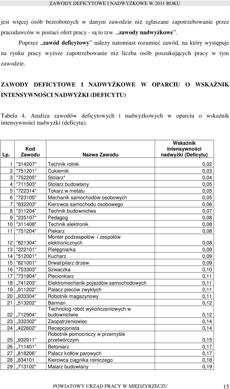 ZAWODY DEFICYTOWE I NADWYśKOWE W OPARCIU O WSKAŹNIK INTENSYWNOŚCI NADWYśKI (DEFICYTU) Tabela 4. Analiza zawodów deficytowych i nadwyŝkowych w oparciu o wskaźnik intensywności nadwyŝki (deficytu). Lp.