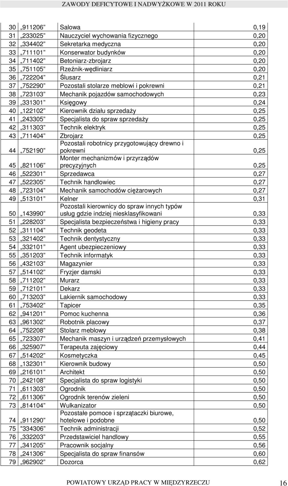 sprzedaŝy 0,25 41 243305 Specjalista do spraw sprzedaŝy 0,25 42 311303 Technik elektryk 0,25 43 711404 Zbrojarz 0,25 44 752190 Pozostali robotnicy przygotowujący drewno i pokrewni 0,25 45 821106