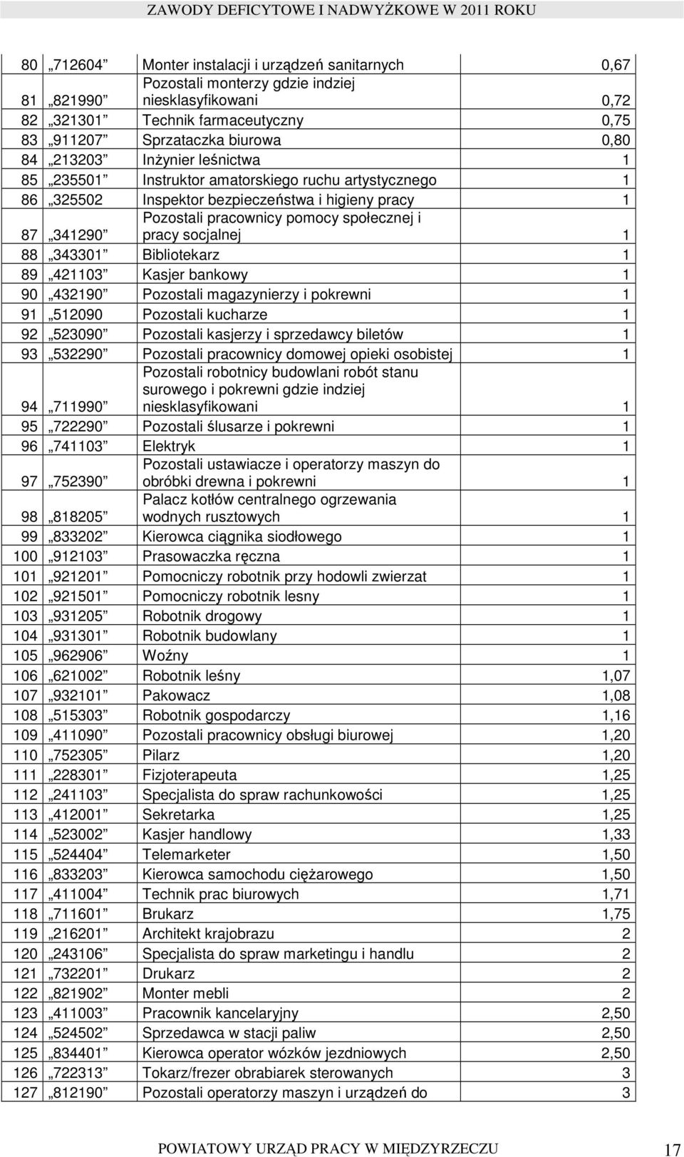 socjalnej 1 88 343301 Bibliotekarz 1 89 421103 Kasjer bankowy 1 90 432190 Pozostali magazynierzy i pokrewni 1 91 512090 Pozostali kucharze 1 92 523090 Pozostali kasjerzy i sprzedawcy biletów 1 93