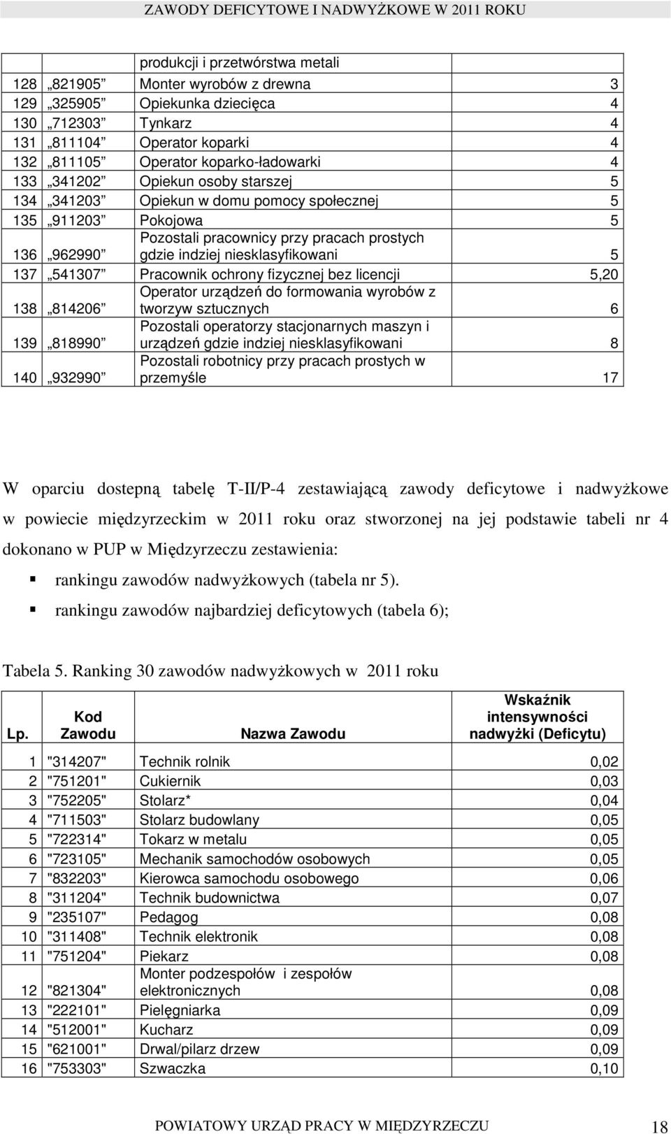 Pracownik ochrony fizycznej bez licencji 5,20 138 814206 Operator urządzeń do formowania wyrobów z tworzyw sztucznych 6 139 818990 Pozostali operatorzy stacjonarnych maszyn i urządzeń gdzie indziej