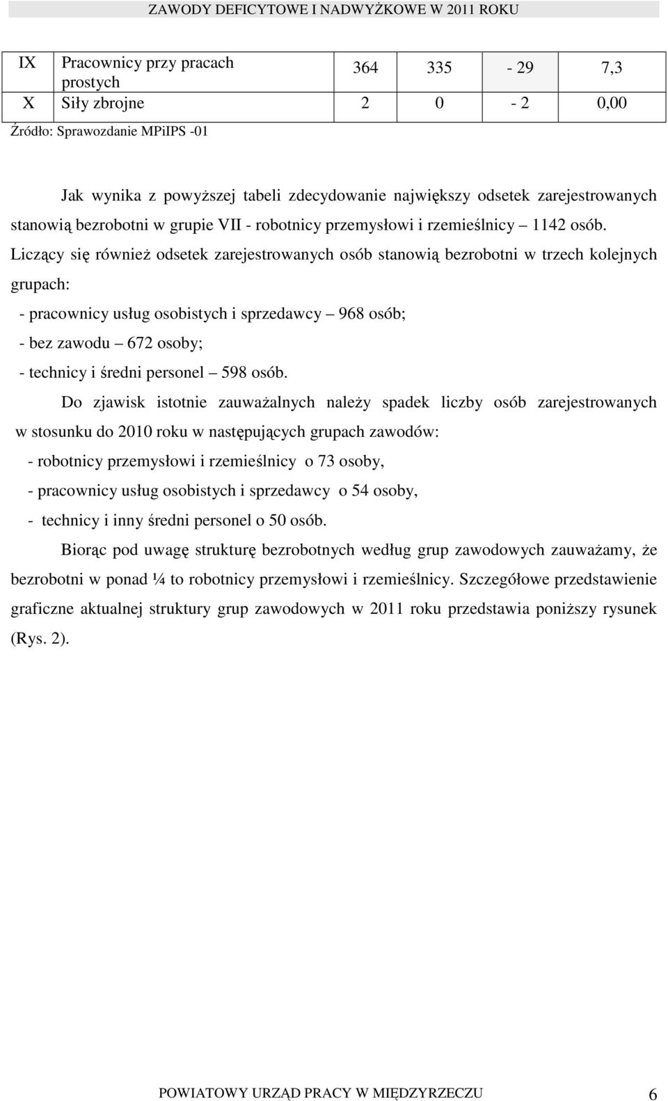 Liczący się równieŝ odsetek zarejestrowanych osób stanowią bezrobotni w trzech kolejnych grupach: - pracownicy usług osobistych i sprzedawcy 968 osób; - bez zawodu 672 osoby; - technicy i średni