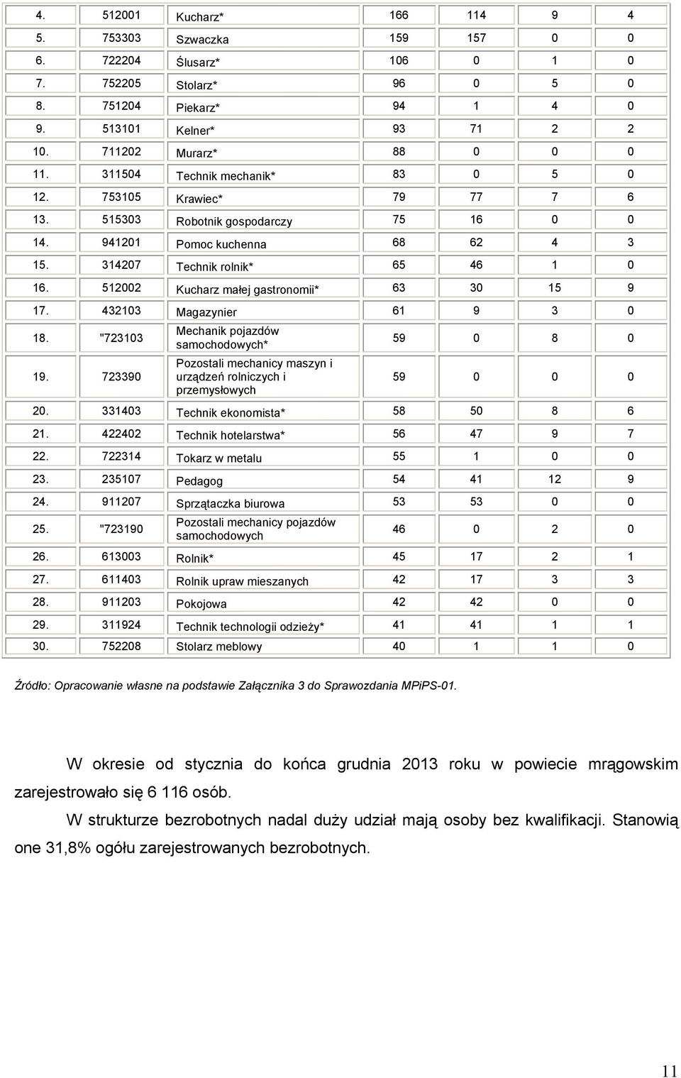 314207 Techni rolni* 65 46 1 0 16. 512002 Kucharz małej gastronomii* 63 30 15 9 17. 432103 Magazynier 61 9 3 0 18. "723103 19.