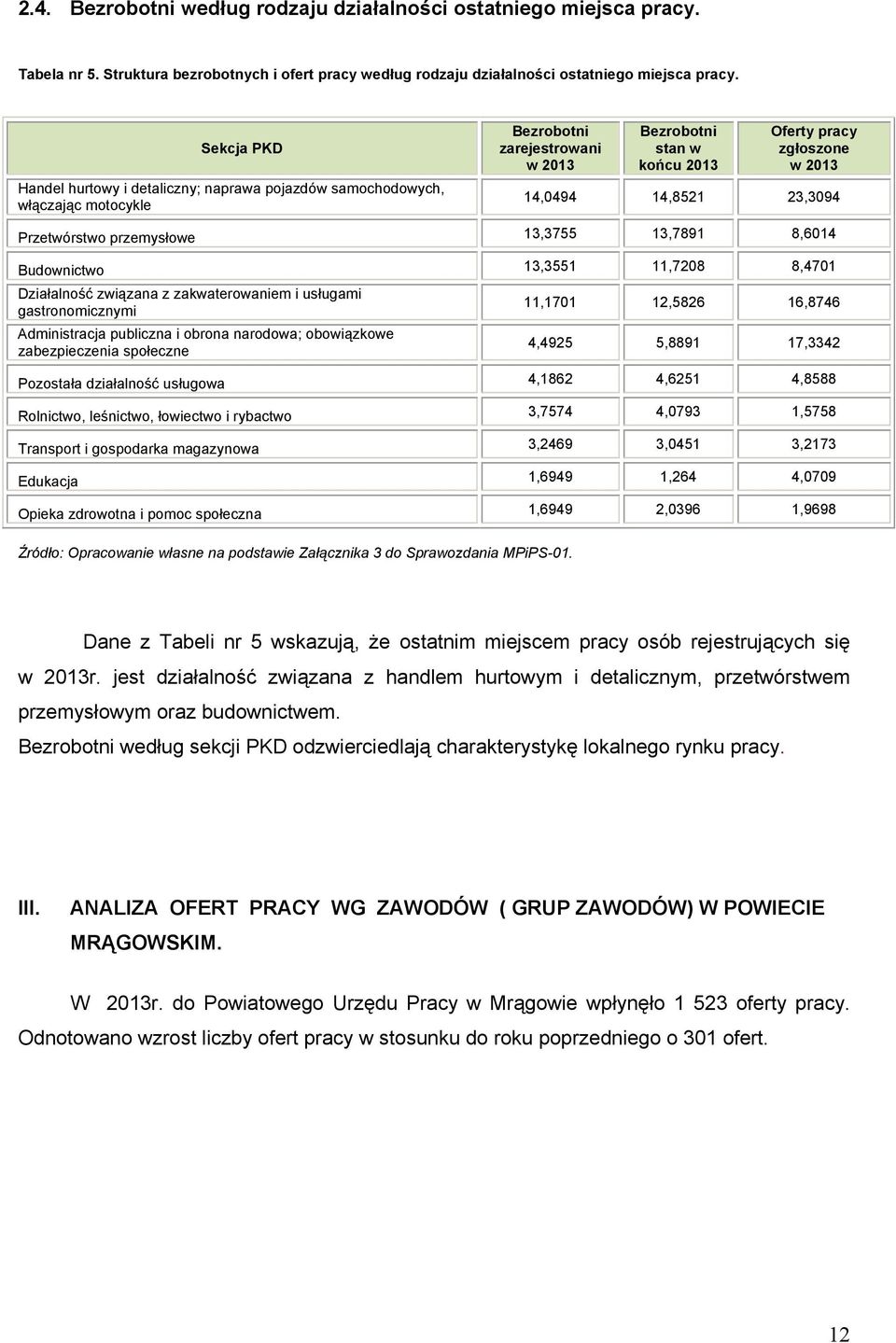 23,3094 Przetwórstwo przemysłowe 13,3755 13,7891 8,6014 Budownictwo 13,3551 11,7208 8,4701 Działalność związana z zawaterowaniem i usługami gastronomicznymi Administracja publiczna i obrona narodowa;