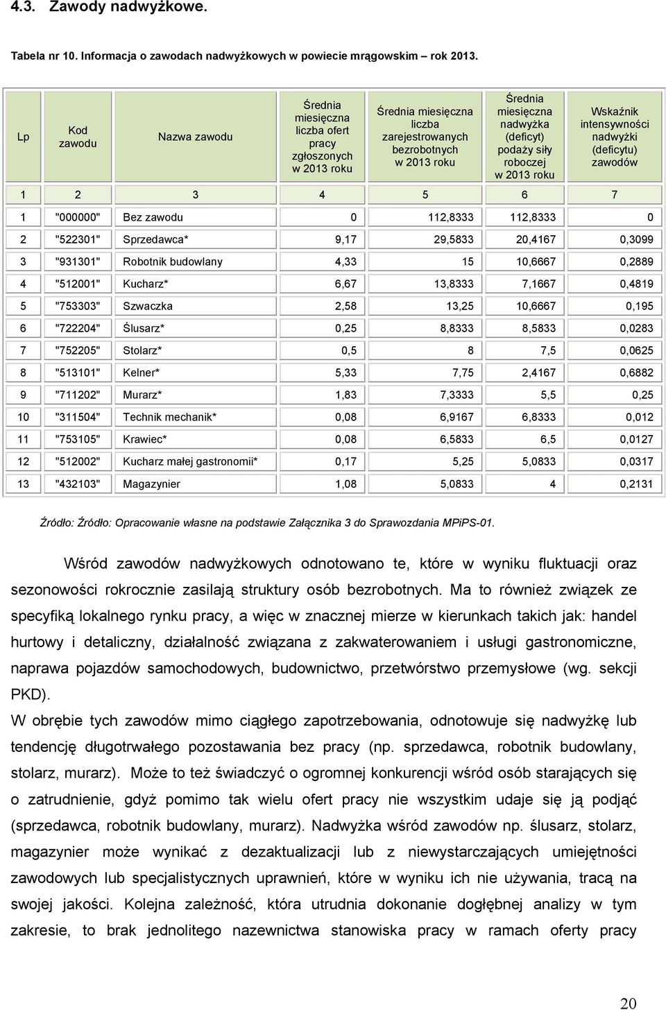 siły roboczej w 2013 rou Wsaźni intensywności nadwyŝi (deficytu) zawodów 1 2 3 4 5 6 7 1 "000000" Bez zawodu 0 112,8333 112,8333 0 2 "522301" Sprzedawca* 9,17 29,5833 20,4167 0,3099 3 "931301"