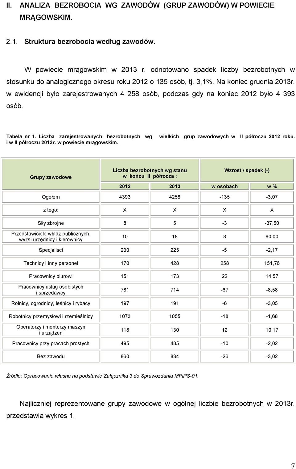 w ewidencji było zarejestrowanych 4 258 osób, podczas gdy na oniec 2012 było 4 393 osób. Tabela nr 1. Liczba zarejestrowanych bezrobotnych wg i w półroczu 2013r. w powiecie mrągowsim.