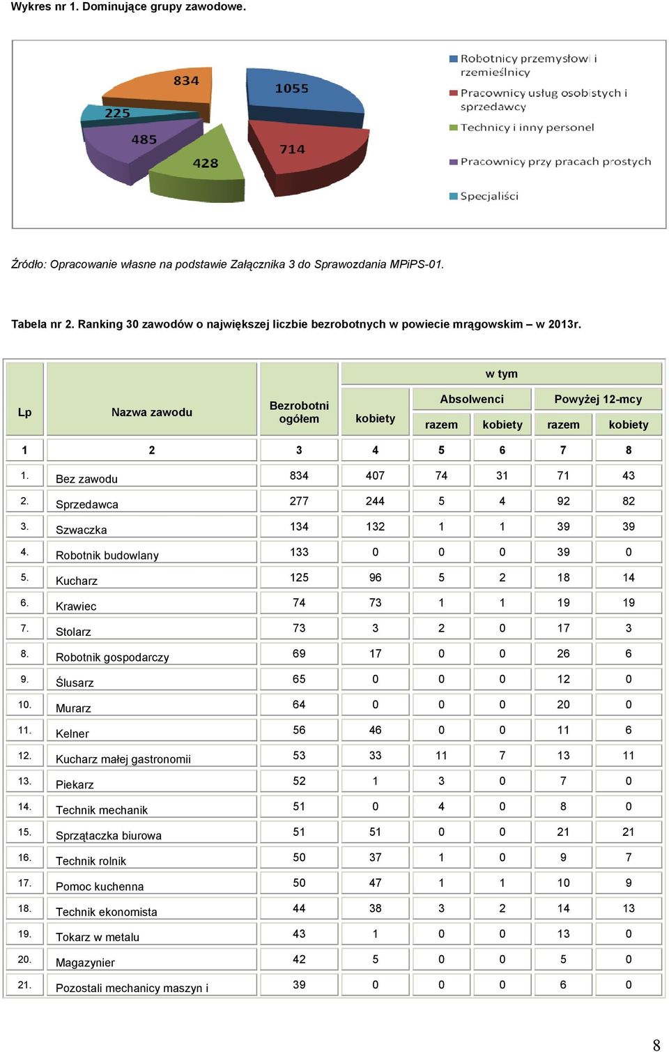 Bez zawodu 834 407 74 31 71 43 2. Sprzedawca 277 244 5 4 92 82 3. Szwacza 134 132 1 1 39 39 4. Robotni budowlany 133 0 0 0 39 0 5. Kucharz 125 96 5 2 18 14 6. Krawiec 74 73 1 1 19 19 7.