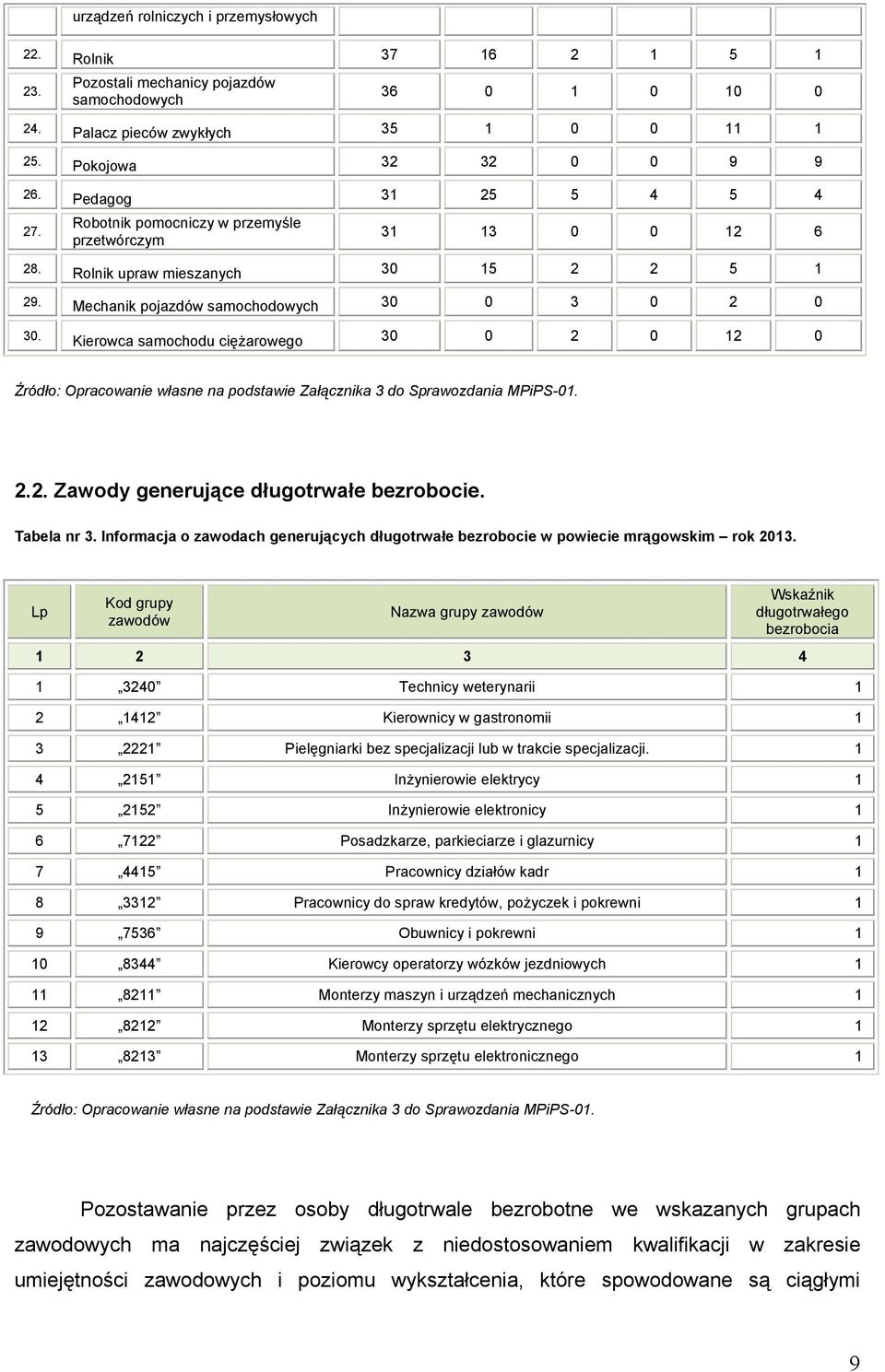 Kierowca samochodu cięŝarowego 30 0 2 0 12 0 Źródło: Opracowanie własne na podstawie Załącznia 3 do Sprawozdania MPiPS-01. 2.2. Zawody generujące długotrwałe bezrobocie. Tabela nr 3.