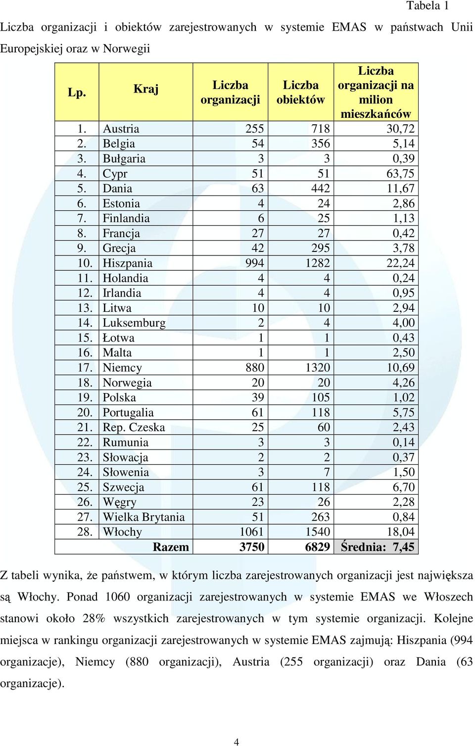 Estonia 4 24 2,86 7. Finlandia 6 25 1,13 8. Francja 27 27 0,42 9. Grecja 42 295 3,78 10. Hiszpania 994 1282 22,24 11. Holandia 4 4 0,24 12. Irlandia 4 4 0,95 13. Litwa 10 10 2,94 14.