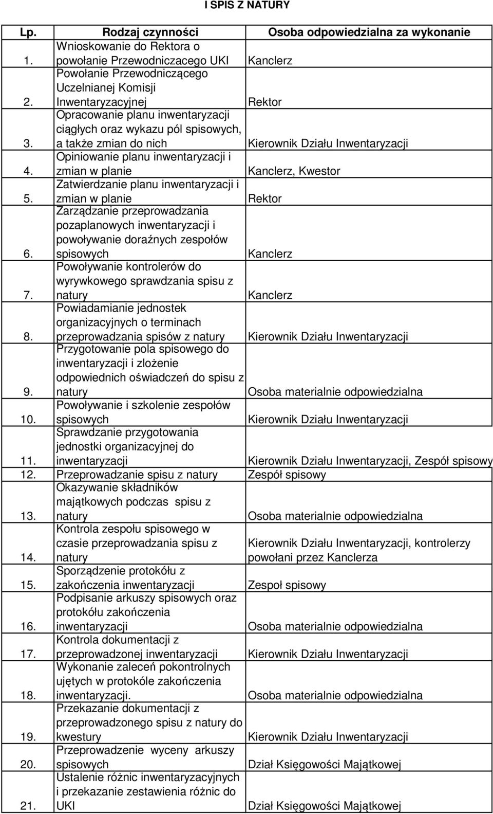 Zatwierdzanie planu inwentaryzacji i zmian w planie Rektor 6. Zarządzanie przeprowadzania pozaplanowych inwentaryzacji i powoływanie doraźnych zespołów 7.