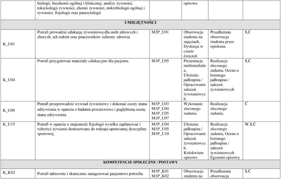 M2P_U01 Obserwacja studenta na zajęciach, Dyskusja w czasie ćwiczeń Potrafi przygotować materiały edukacyjne dla pacjenta.