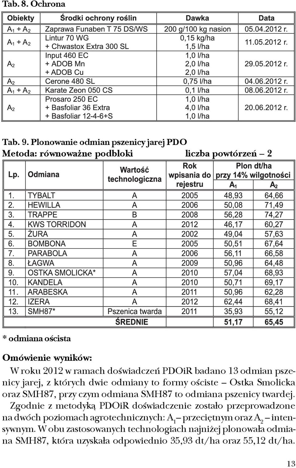 badano 13 odmian pszenicy jarej, z których dwie odmiany to formy oœciste Ostka Smolicka oraz SMH87, przy czym odmiana SMH87 to odmiana pszenicy