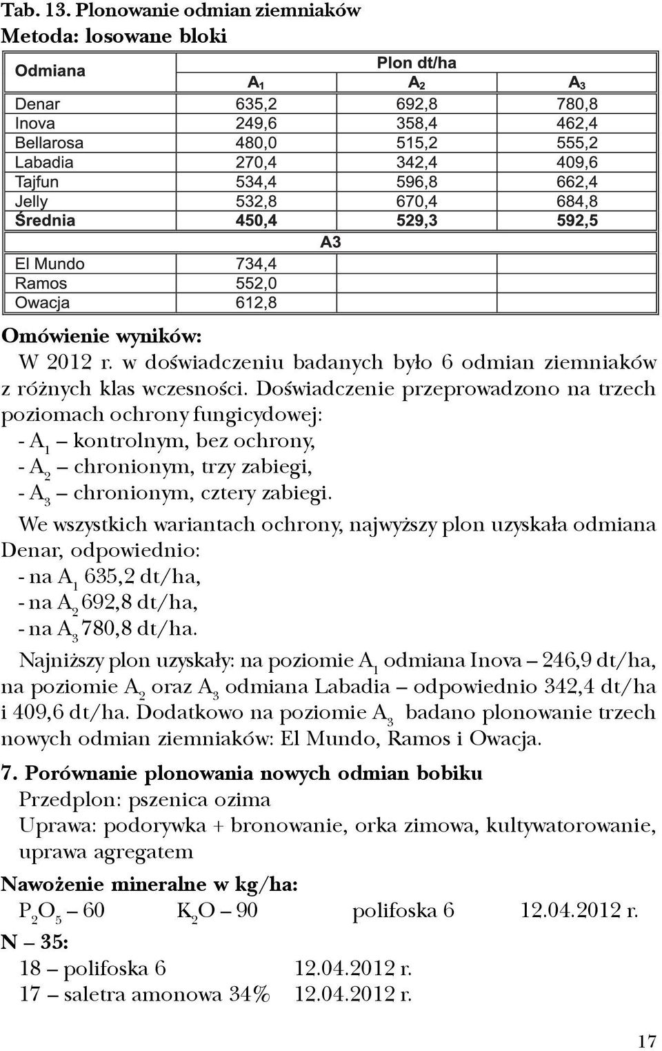 We wszystkich wariantach ochrony, najwy szy plon uzyska³a odmiana Denar, odpowiednio: - na A 1 635,2 dt/ha, - na A 2 692,8 dt/ha, - na A 3 780,8 dt/ha.