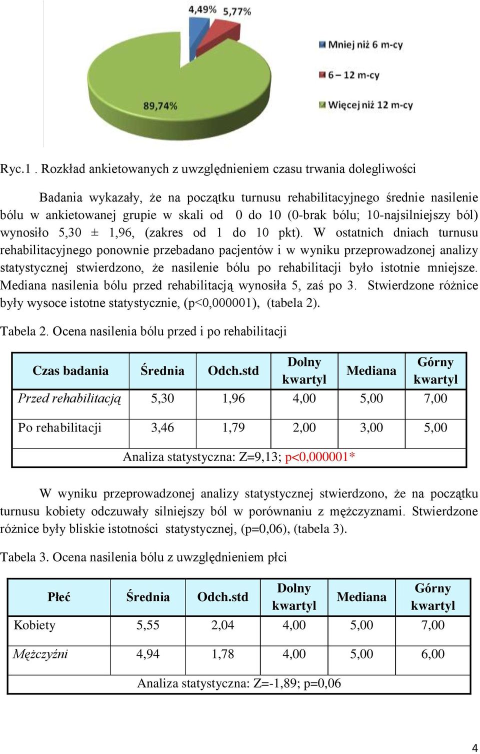 bólu; 10-najsilniejszy ból) wynosiło 5,30 ± 1,96, (zakres od 1 do 10 pkt).