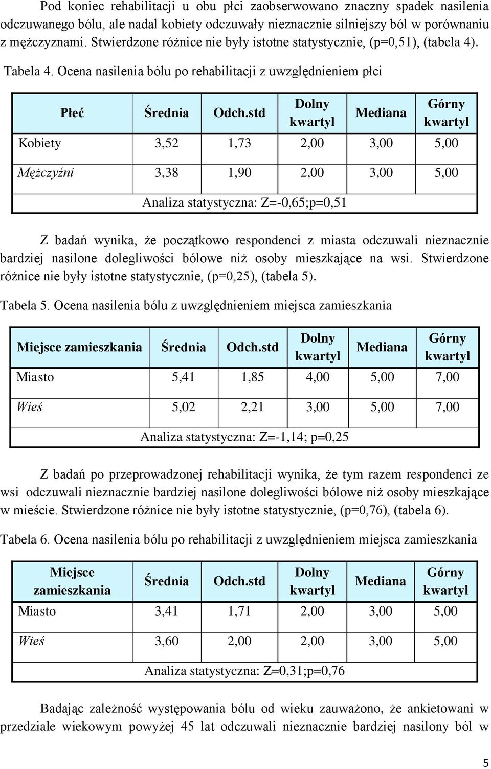 std Kobiety 3,52 1,73 2,00 3,00 5,00 Mężczyźni 3,38 1,90 2,00 3,00 5,00 Analiza statystyczna: Z=-0,65;p=0,51 Z badań wynika, że początkowo respondenci z miasta odczuwali nieznacznie bardziej nasilone