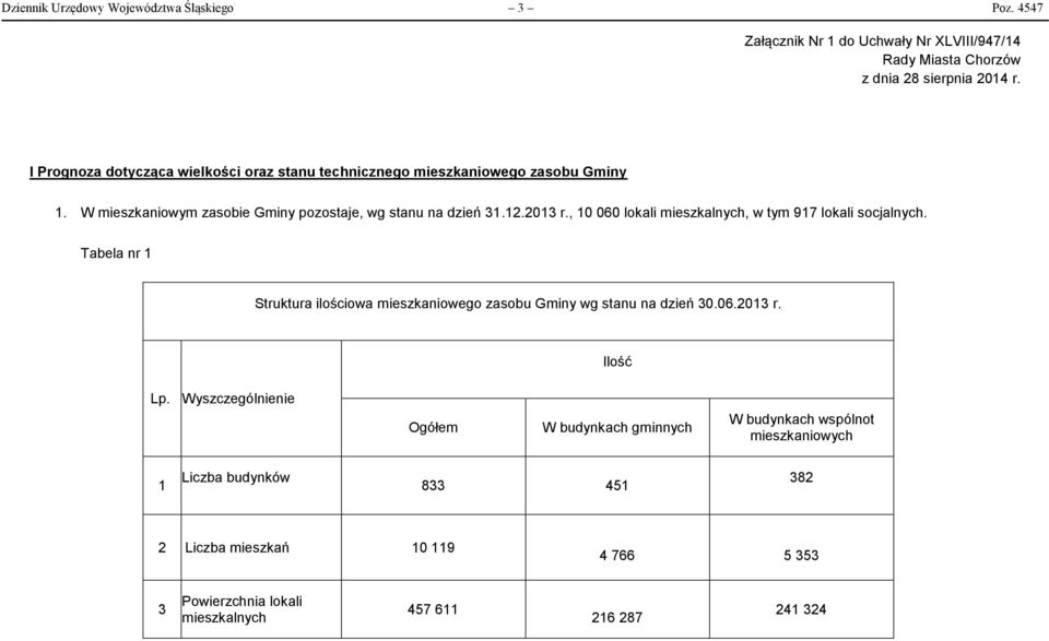 , 10 060 lokali mieszkalnych, w tym 917 lokali socjalnych. Tabela nr 1 Struktura ilościowa mieszkaniowego zasobu Gminy wg stanu na dzień 30.06.2013 r. Ilość Lp.