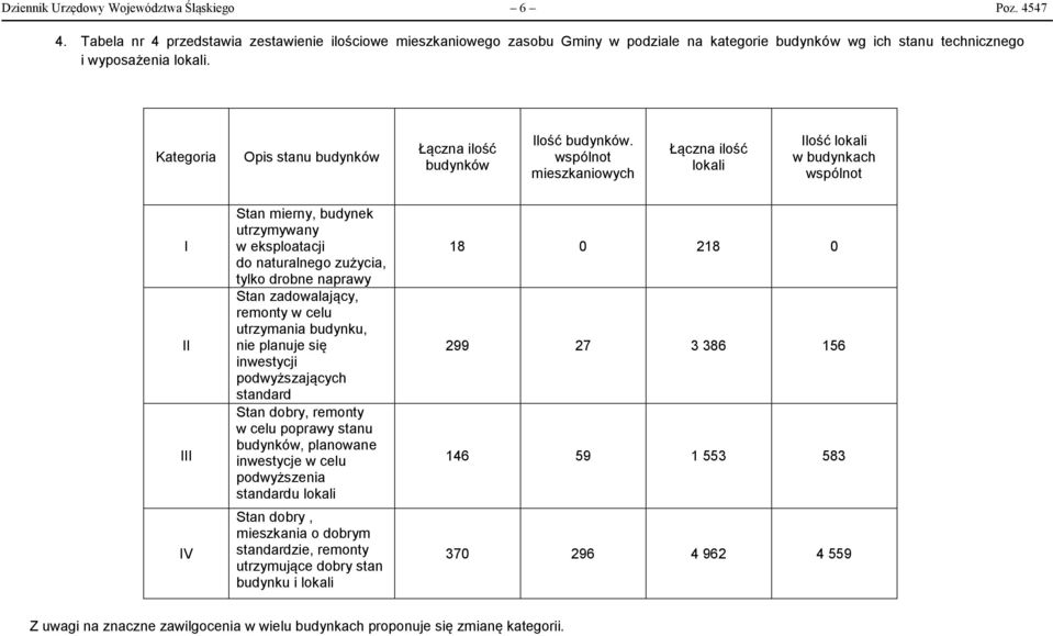 Kategoria Opis stanu budynków Łączna ilość budynków Ilość budynków.