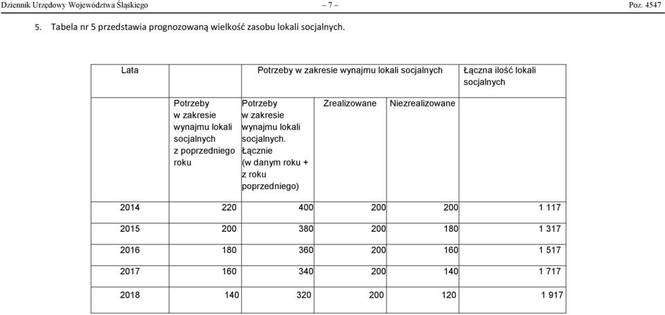 poprzedniego roku Potrzeby w zakresie wynajmu lokali socjalnych.