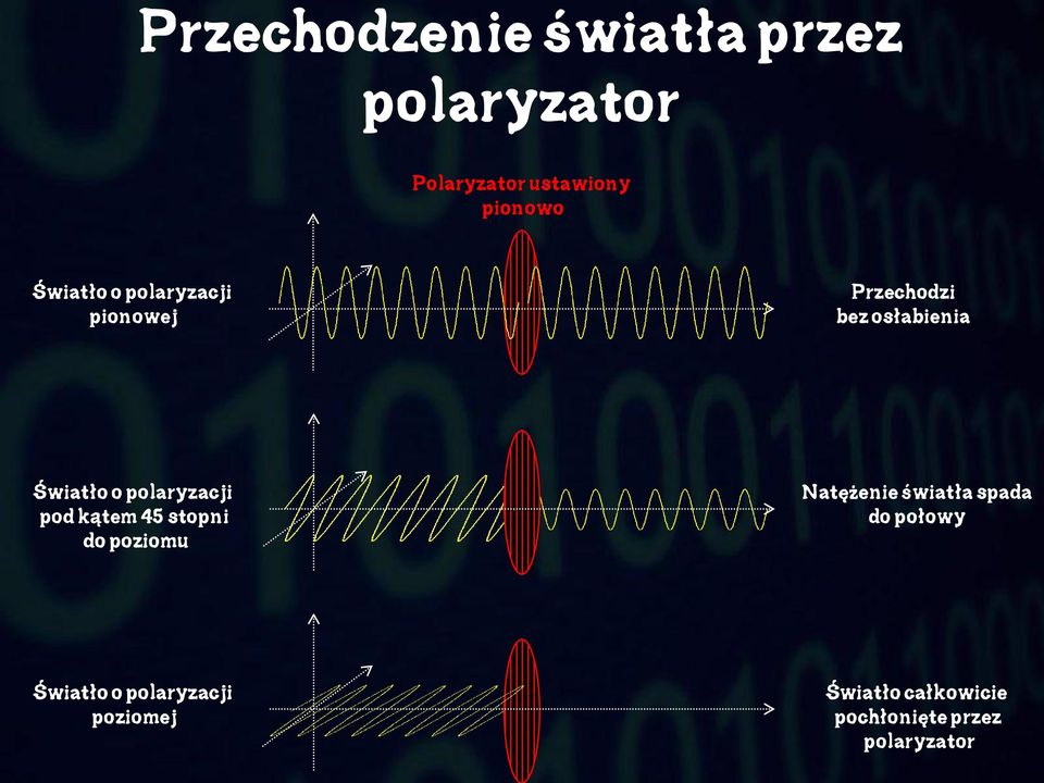 polaryzacji pod kątem 45 stopni do poziomu Natężenie światła spada do