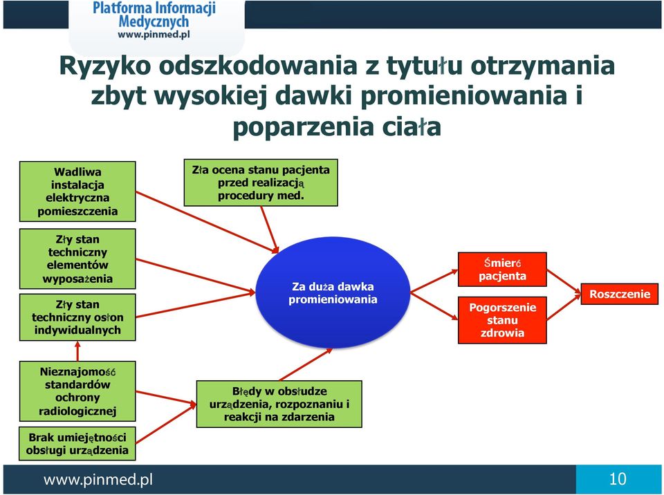 Zły stan techniczny elementów wyposażenia Zły stan techniczny osłon indywidualnych Za duża dawka promieniowania Śmierć pacjenta