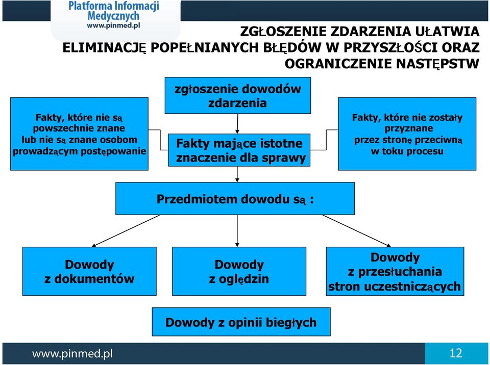 znaczenie dla sprawy Fakty, które nie zostały przyznane przez stronę przeciwną w toku procesu Przedmiotem dowodu są :