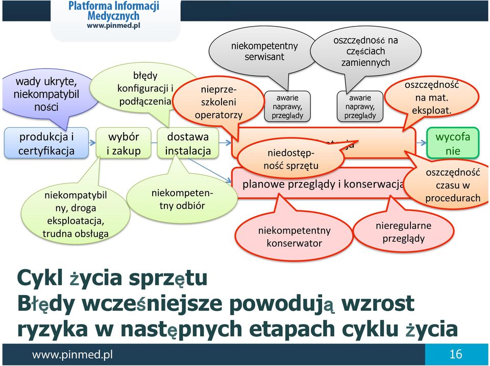 produkcja i certyfikacja niekompatybil ny, droga eksploatacja, trudna obsługa wybór i zakup dostawa instalacja niekompeten- tny odbiór eksploatacja niedostęp-